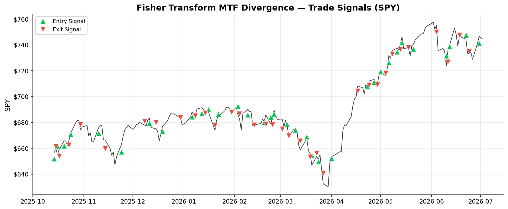 Fisher Transform MTF Divergence — Trade Signals on SPY