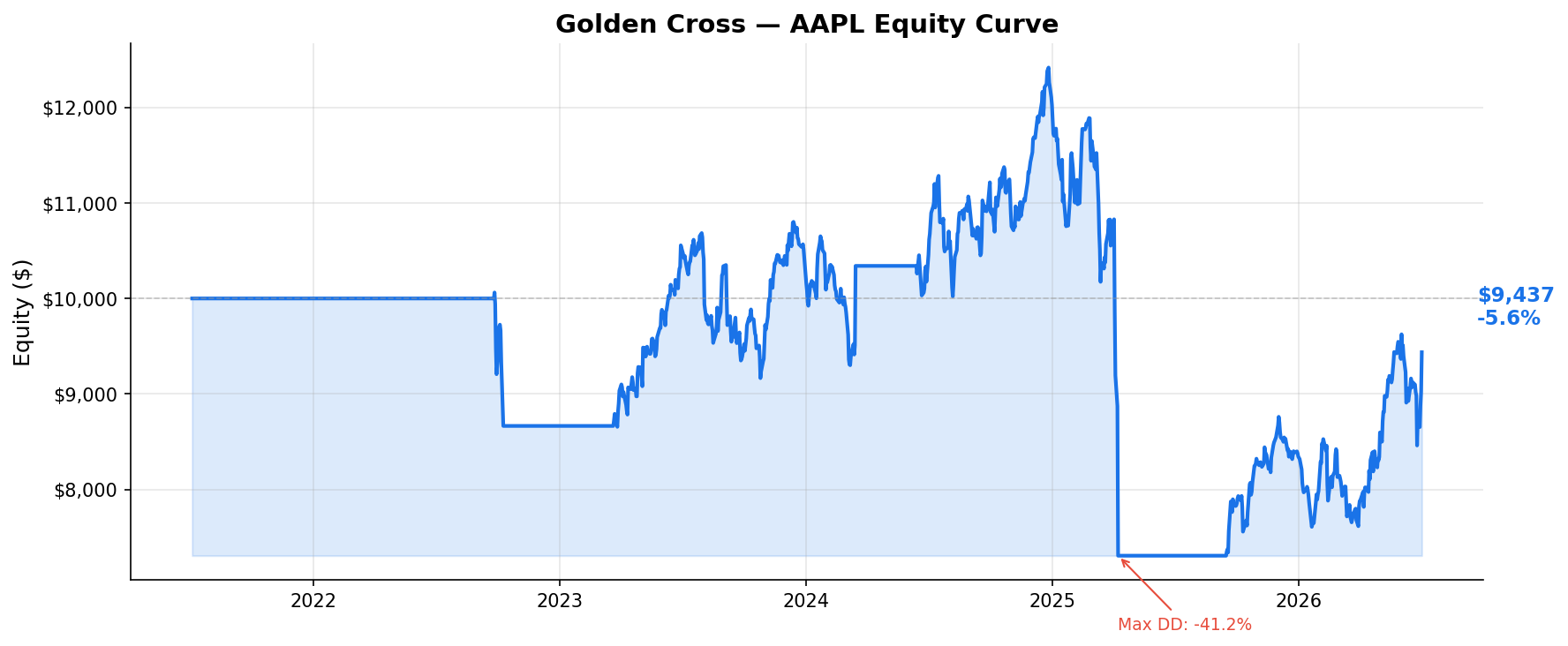 Golden Cross — AAPL Equity Curve