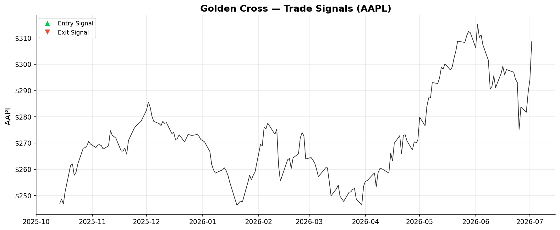 Golden Cross — Trade Signals on AAPL