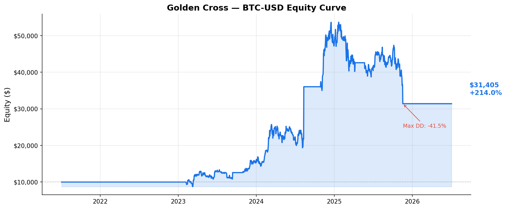 Golden Cross — BTC-USD Equity Curve