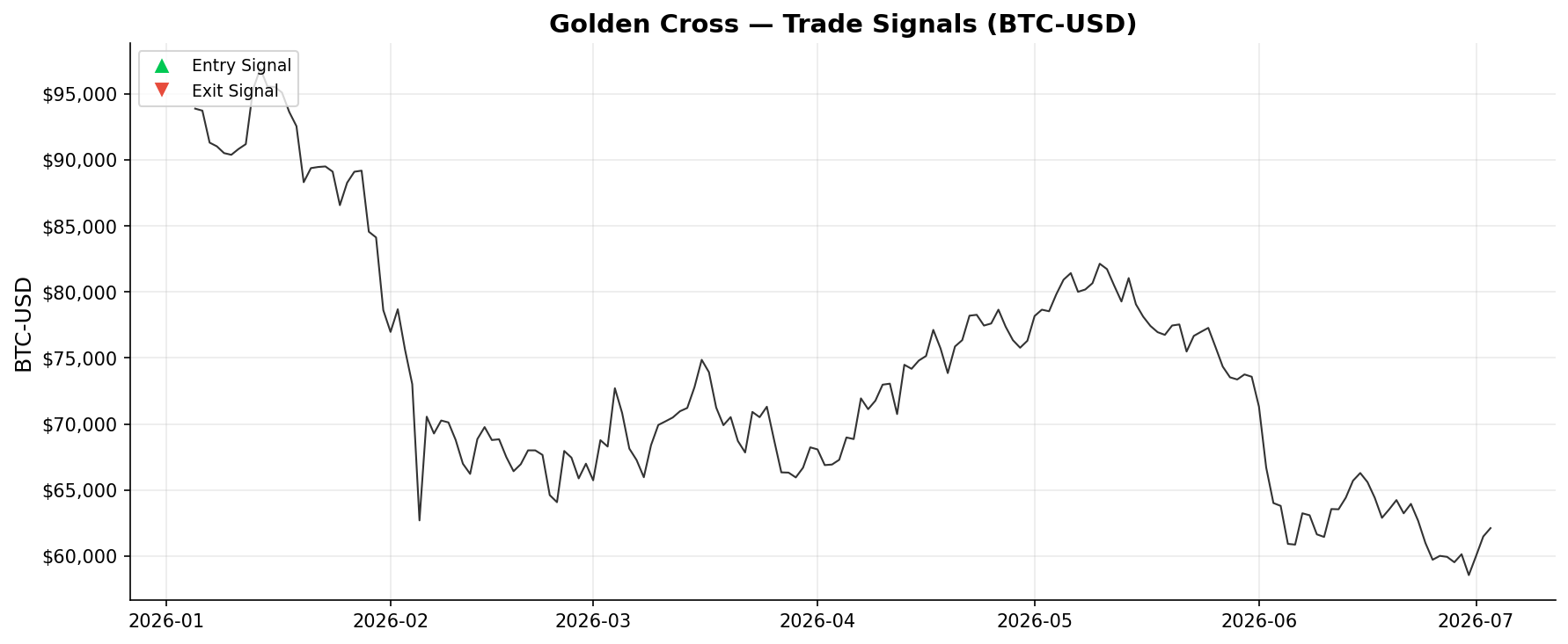 Golden Cross — Trade Signals on BTC-USD