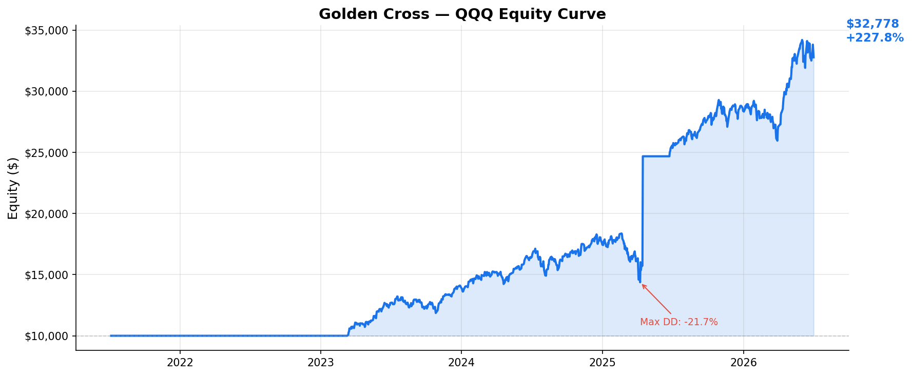 Golden Cross — QQQ Equity Curve