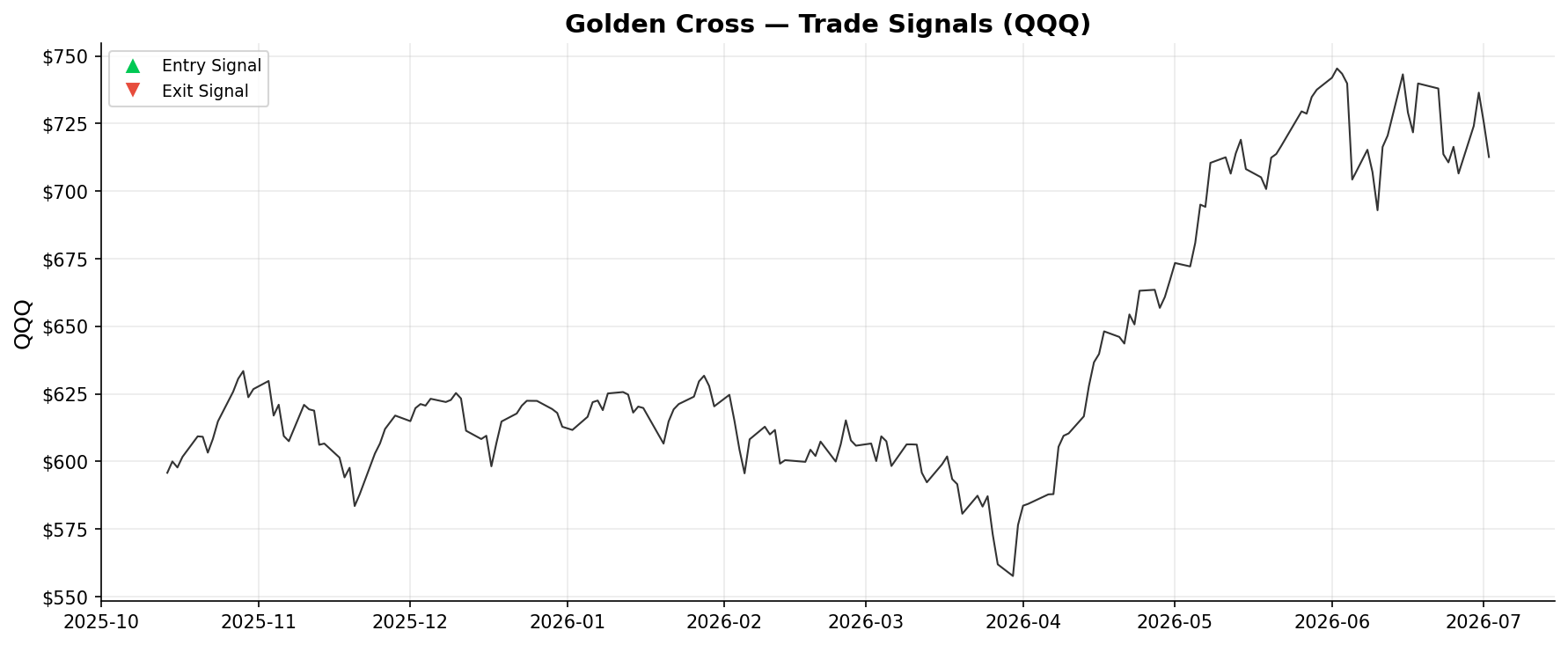 Golden Cross — Trade Signals on QQQ