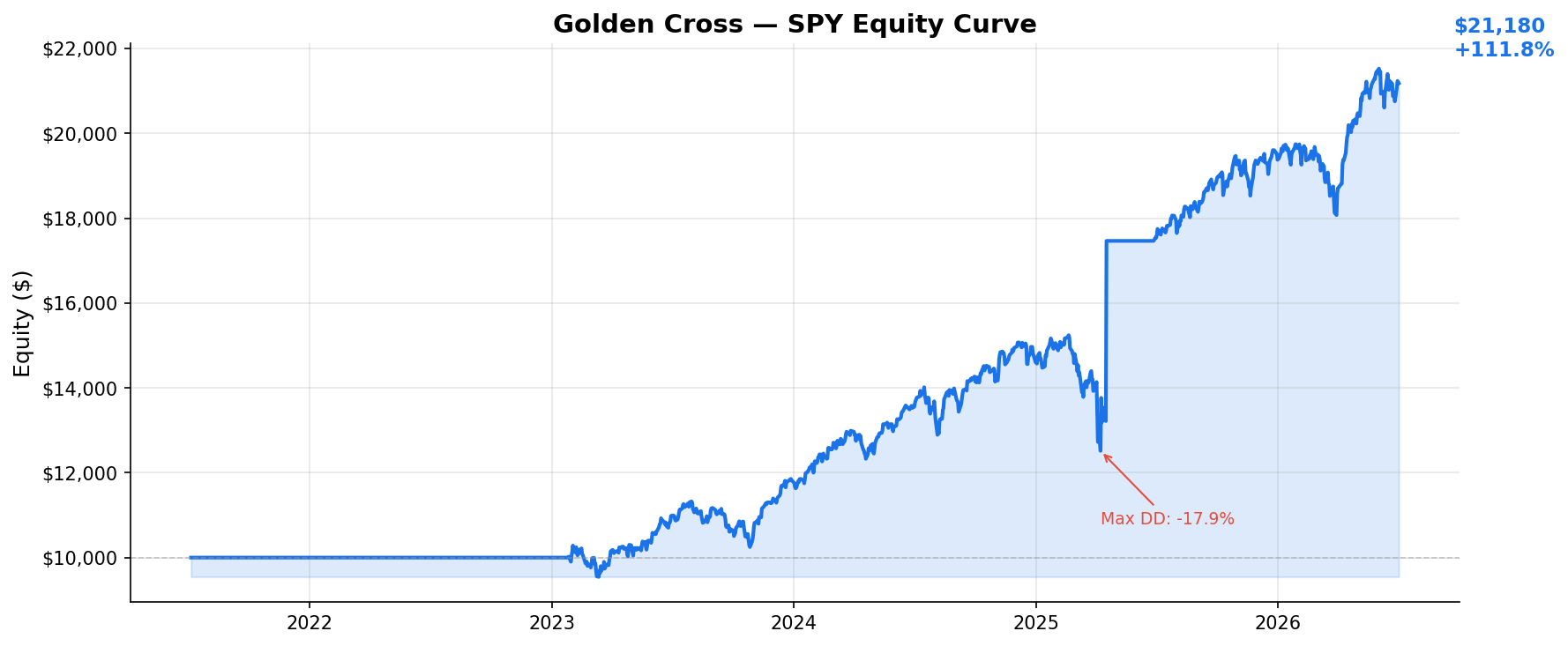 Golden Cross — SPY Equity Curve