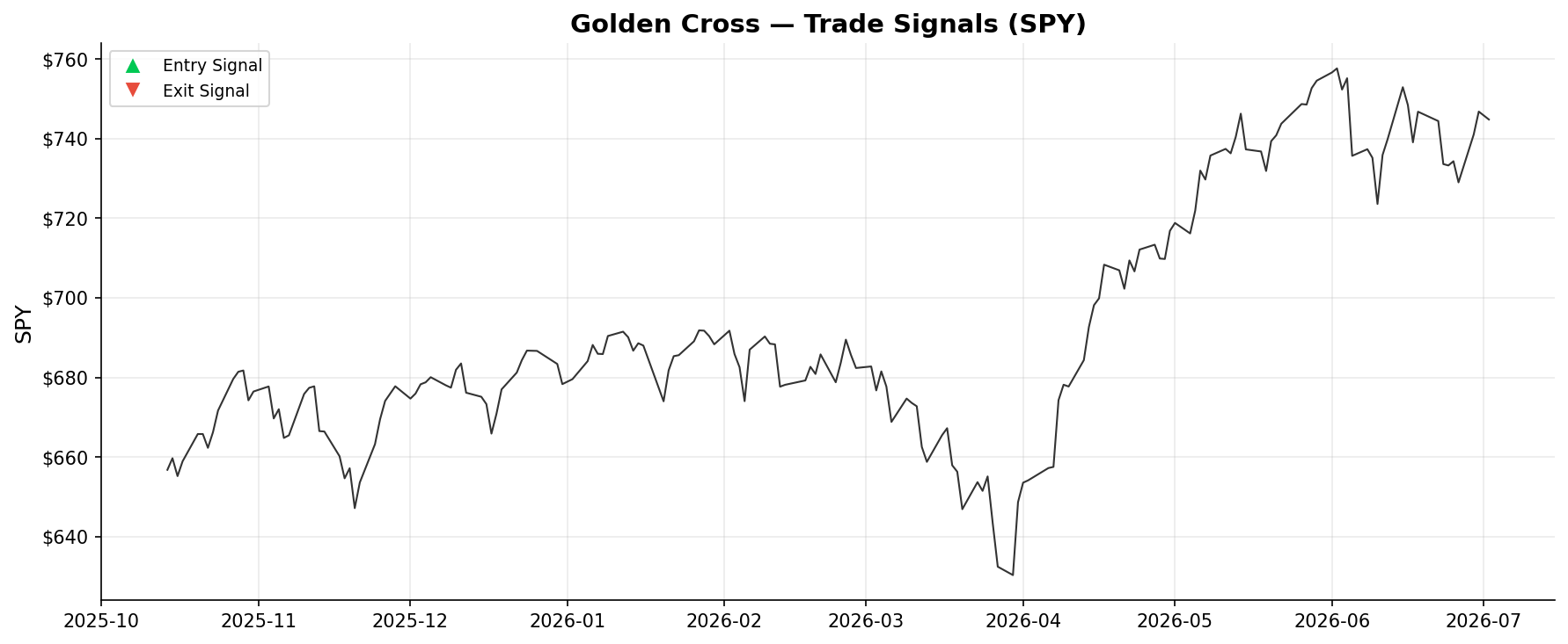 Golden Cross — Trade Signals on SPY
