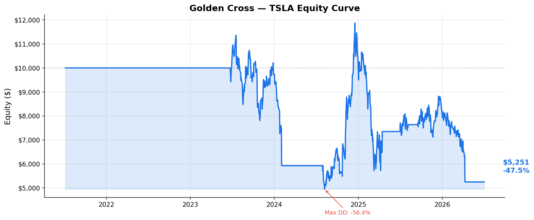 Golden Cross — TSLA Equity Curve