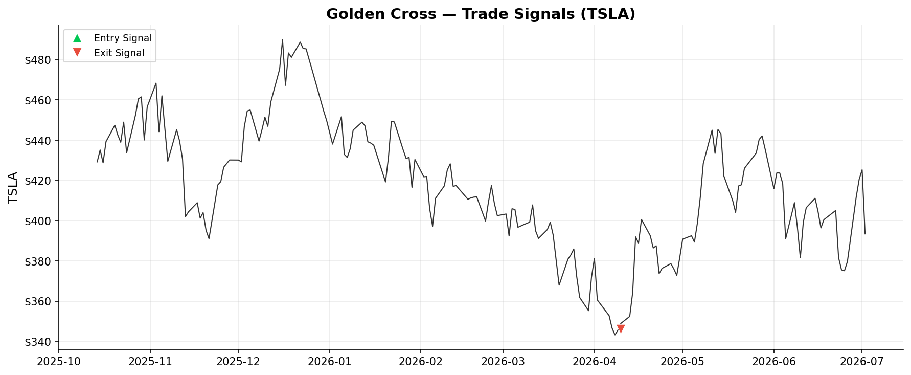 Golden Cross — Trade Signals on TSLA