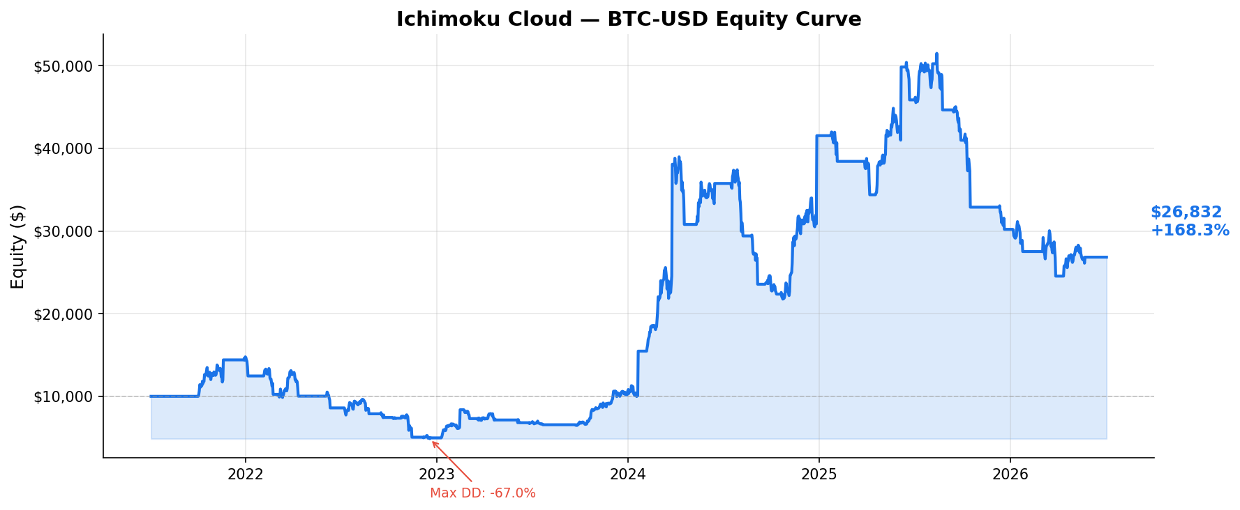 Ichimoku Cloud — BTC-USD Equity Curve