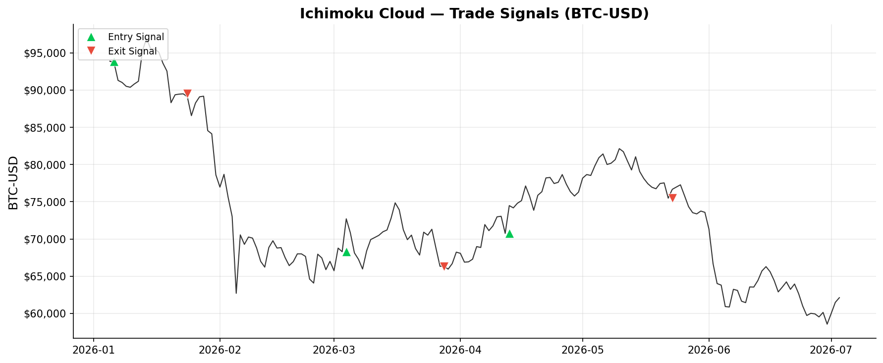 Ichimoku Cloud — Trade Signals on BTC-USD