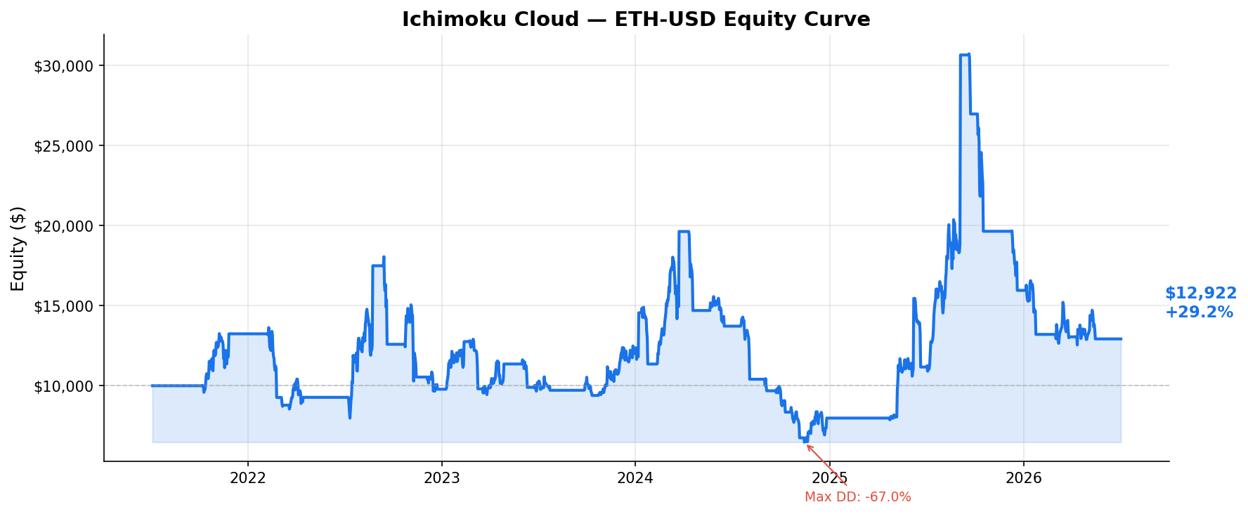 Ichimoku Cloud — ETH-USD Equity Curve