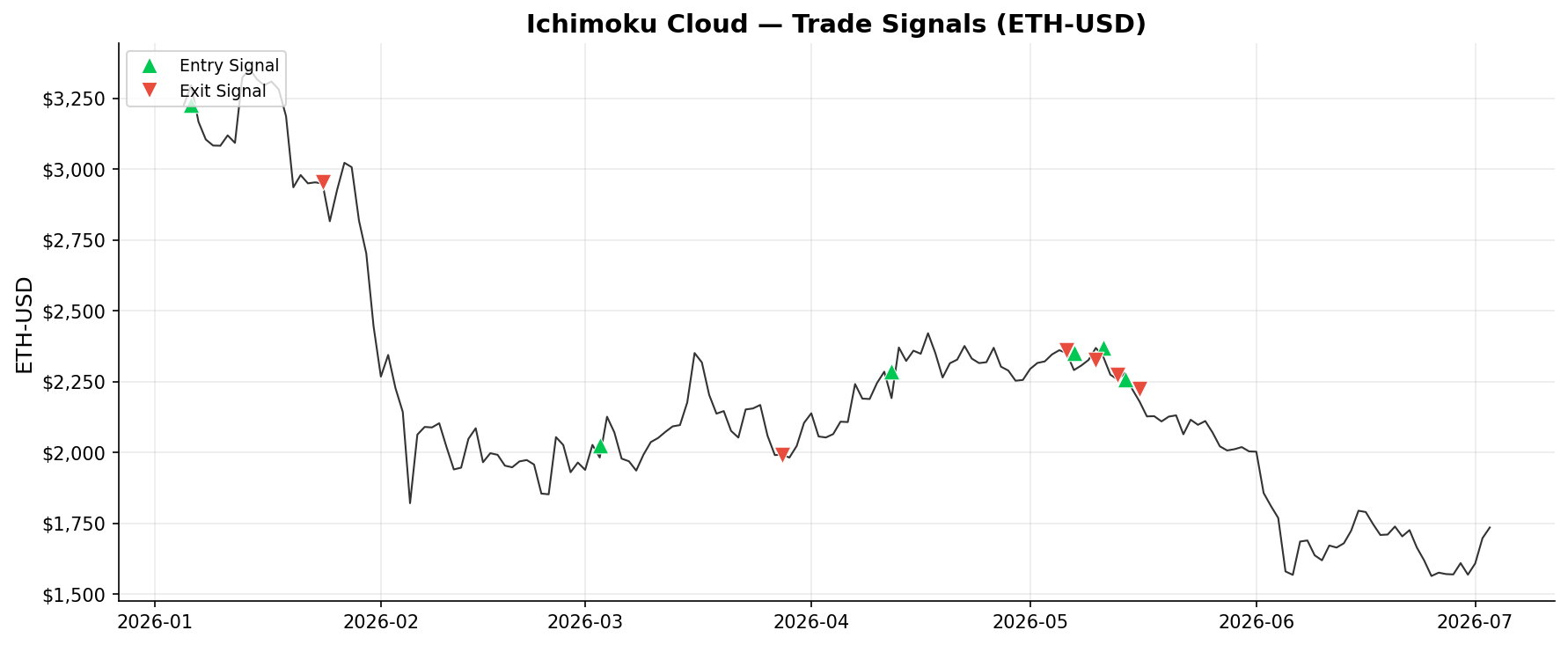 Ichimoku Cloud — Trade Signals on ETH-USD