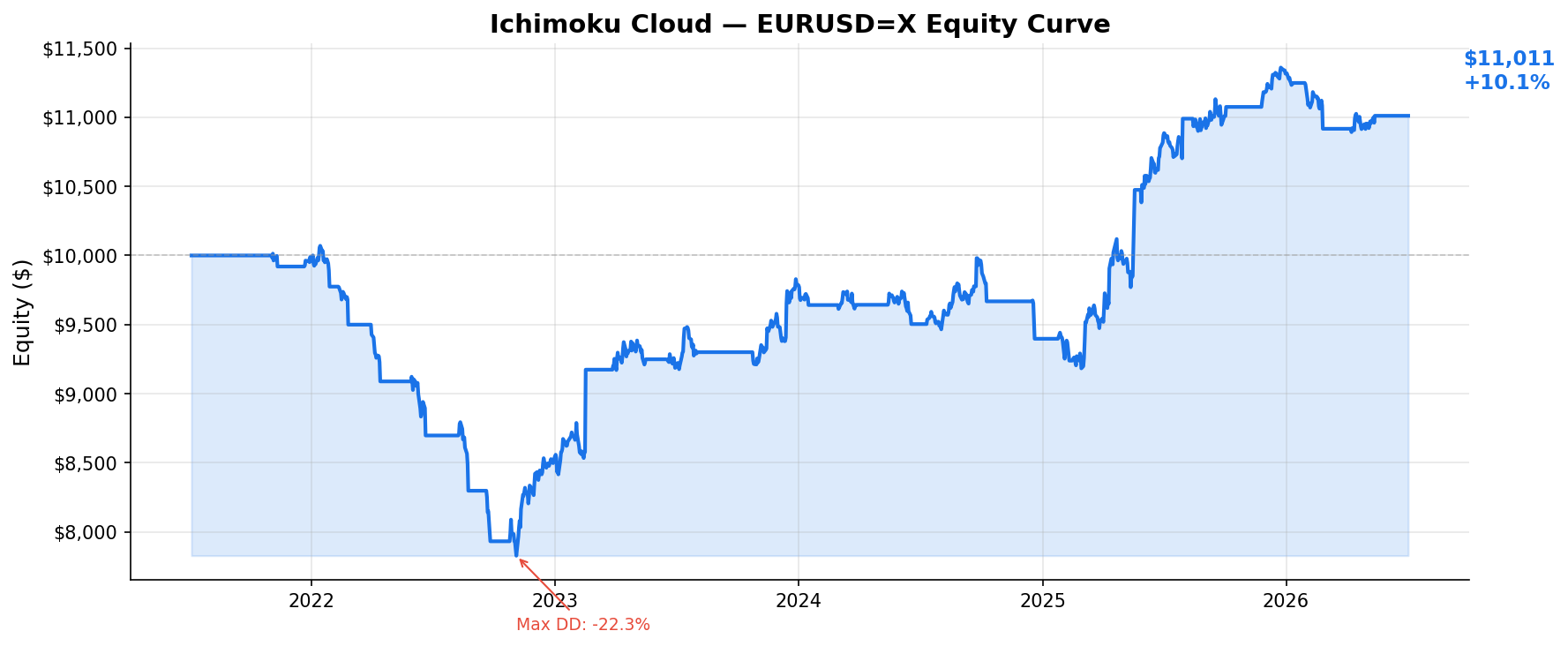 Ichimoku Cloud — EURUSD=X Equity Curve