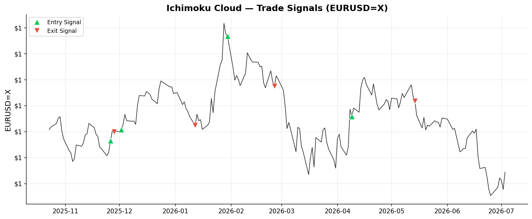 Ichimoku Cloud — Trade Signals on EURUSD=X