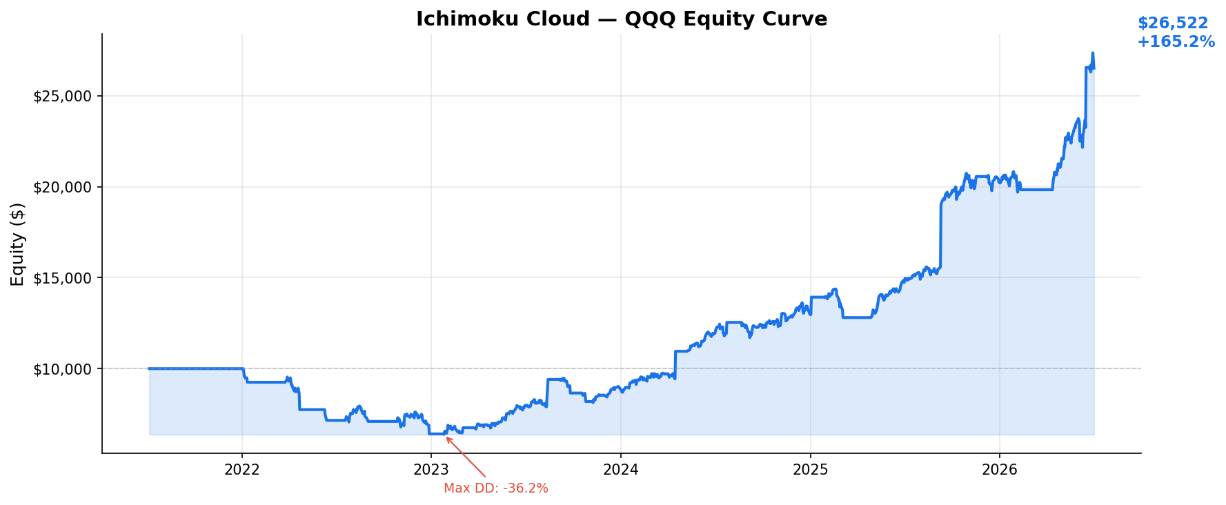 Ichimoku Cloud — QQQ Equity Curve