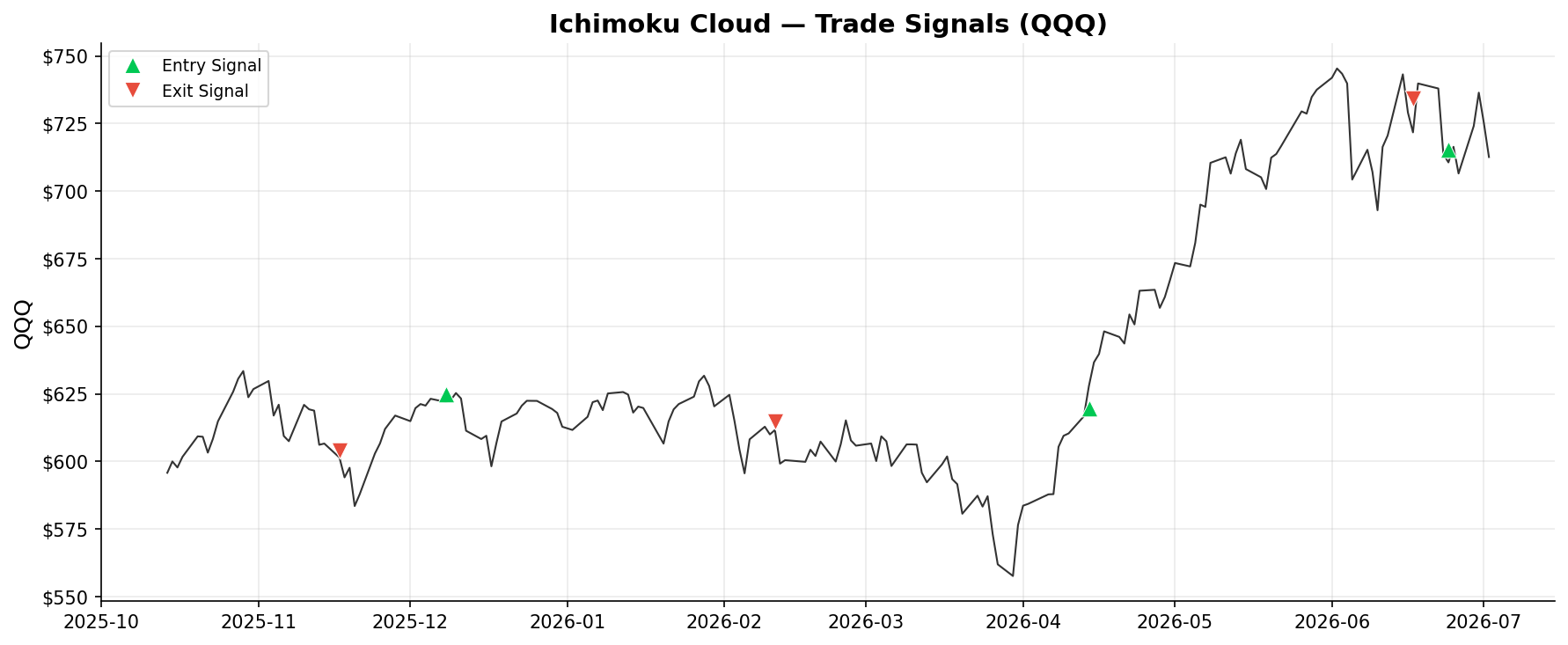 Ichimoku Cloud — Trade Signals on QQQ