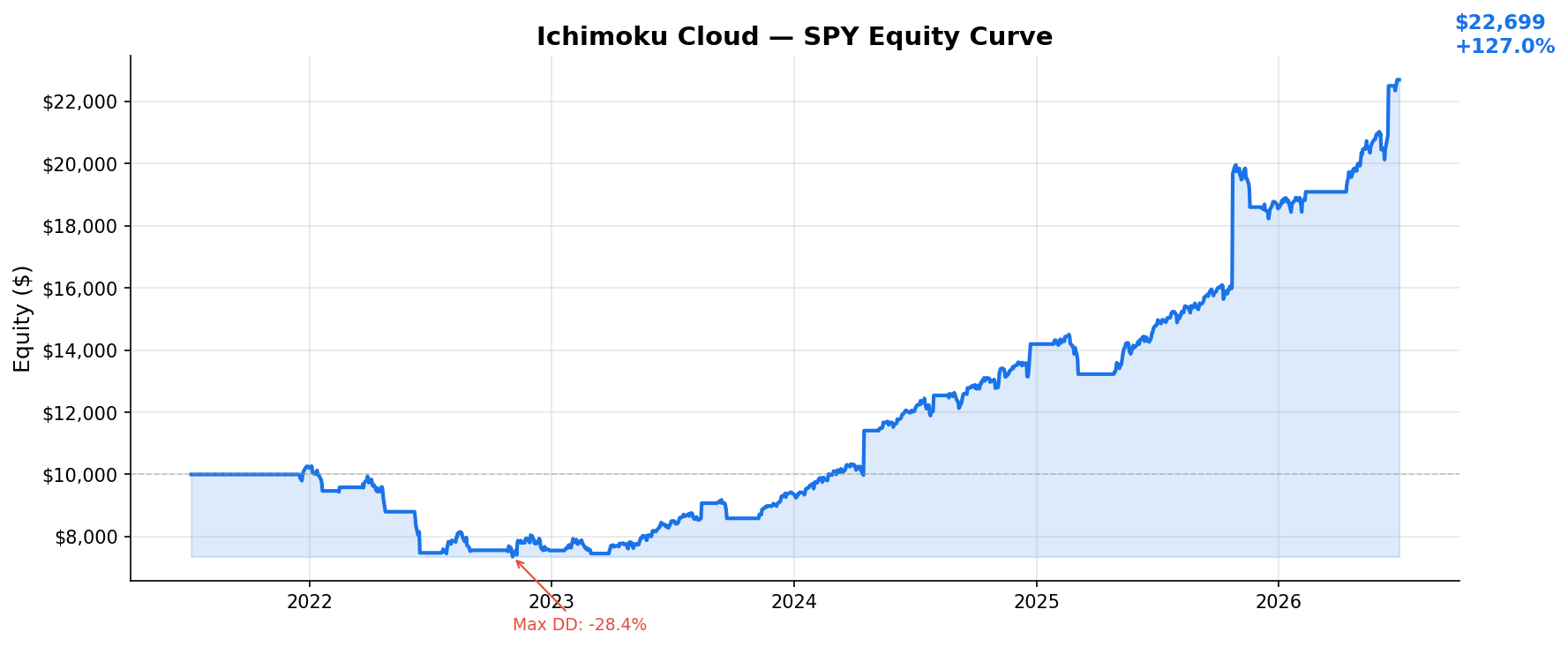 Ichimoku Cloud — SPY Equity Curve