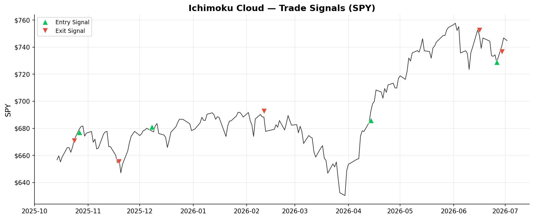 Ichimoku Cloud — Trade Signals on SPY