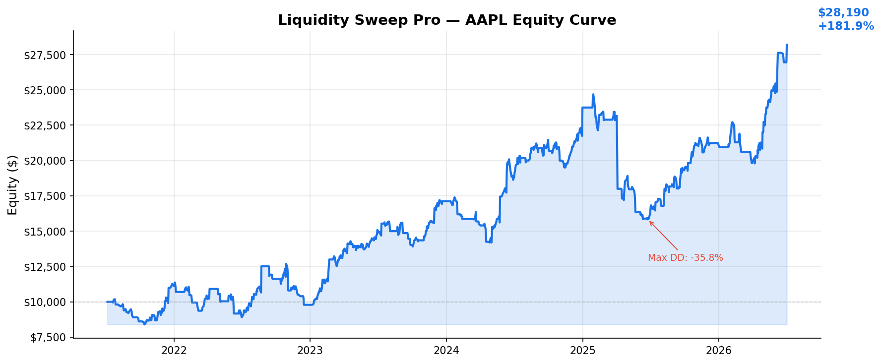 Liquidity Sweep Pro — AAPL Equity Curve