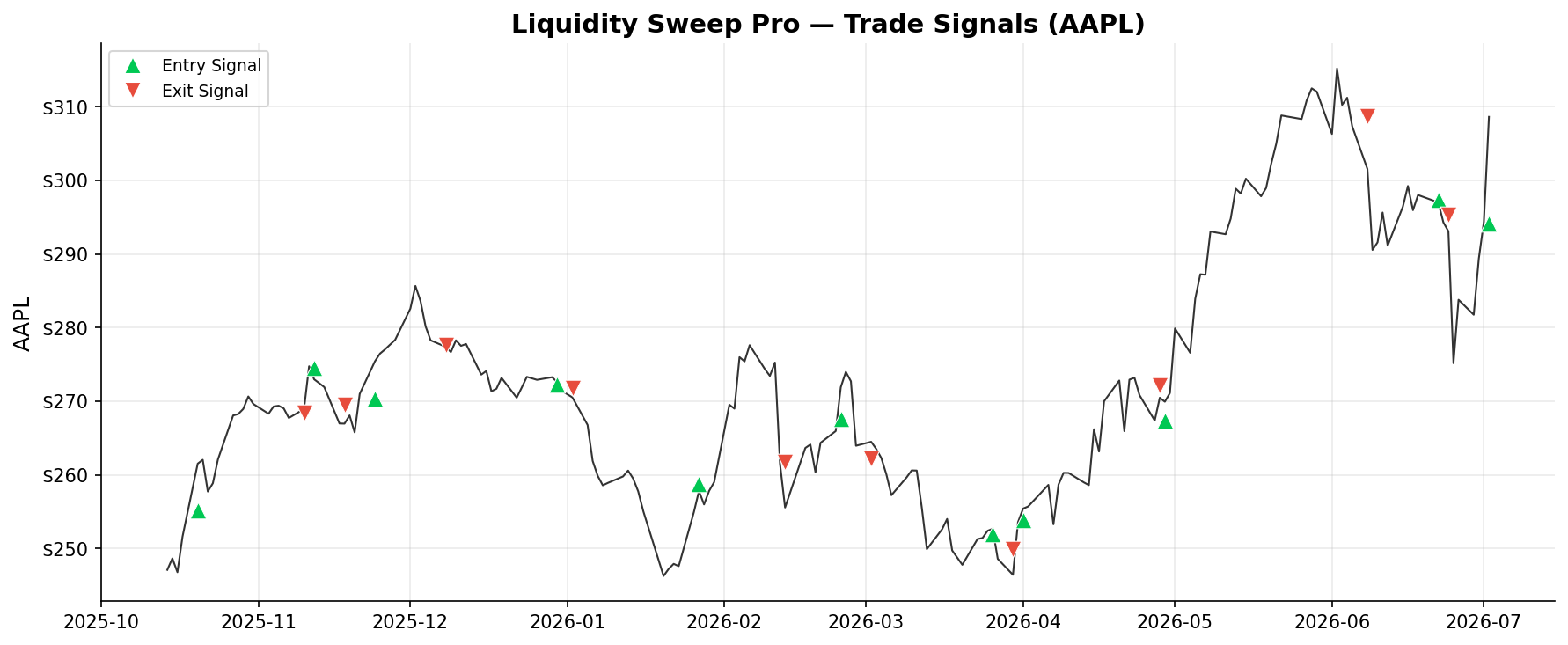 Liquidity Sweep Pro — Trade Signals on AAPL