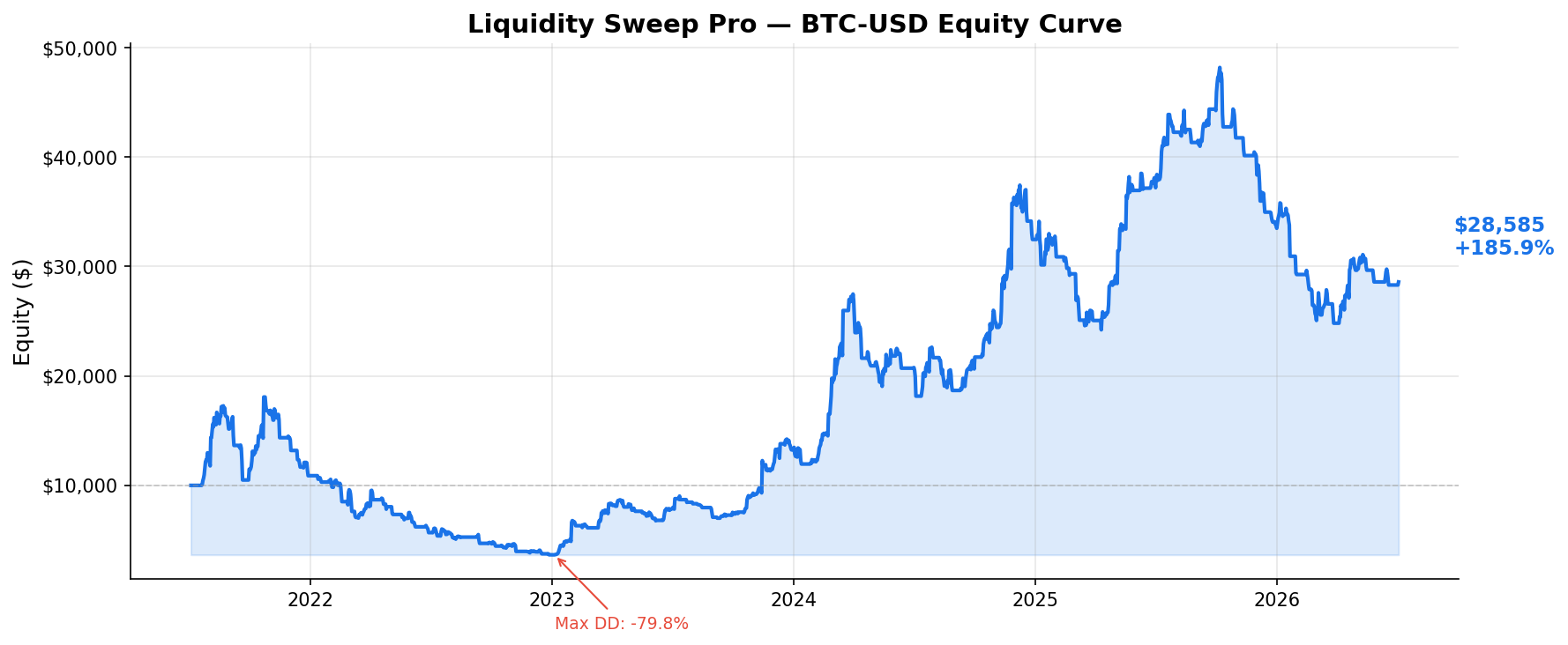 Liquidity Sweep Pro — BTC-USD Equity Curve