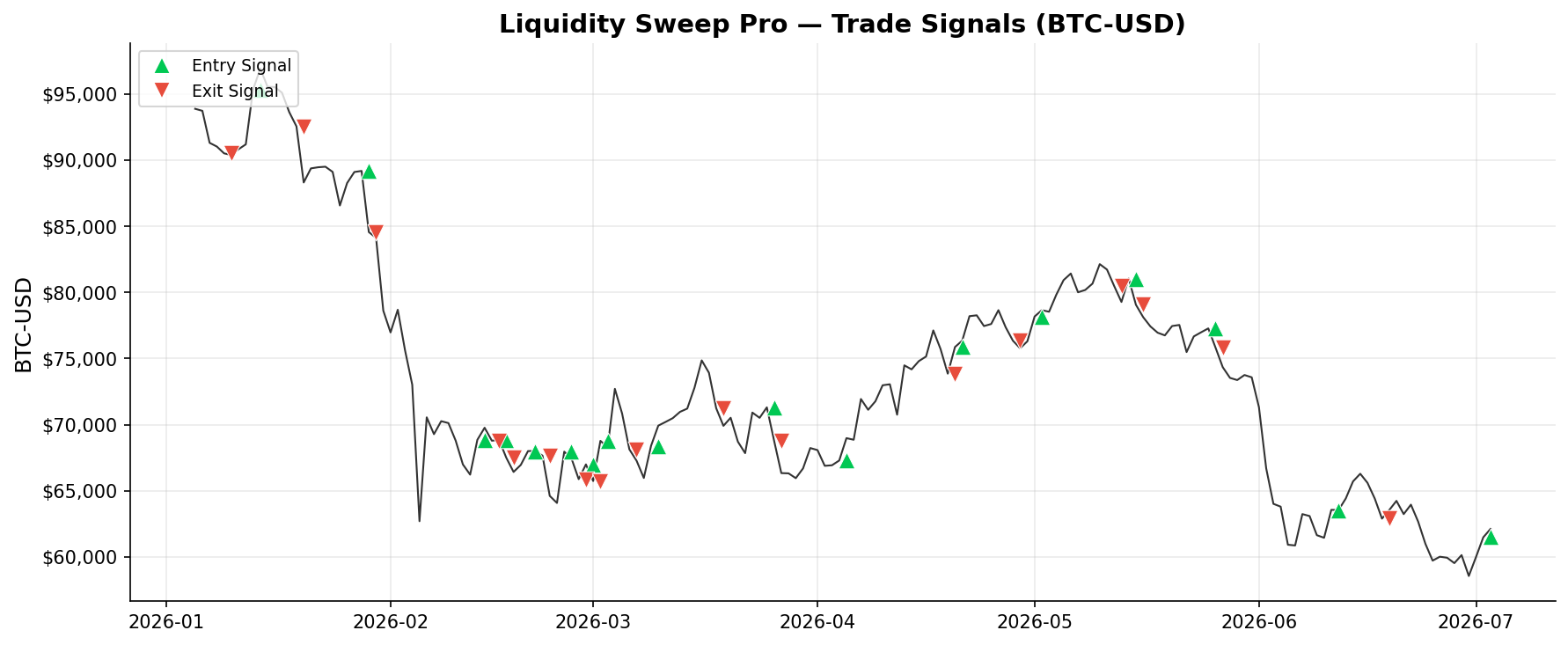 Liquidity Sweep Pro — Trade Signals on BTC-USD