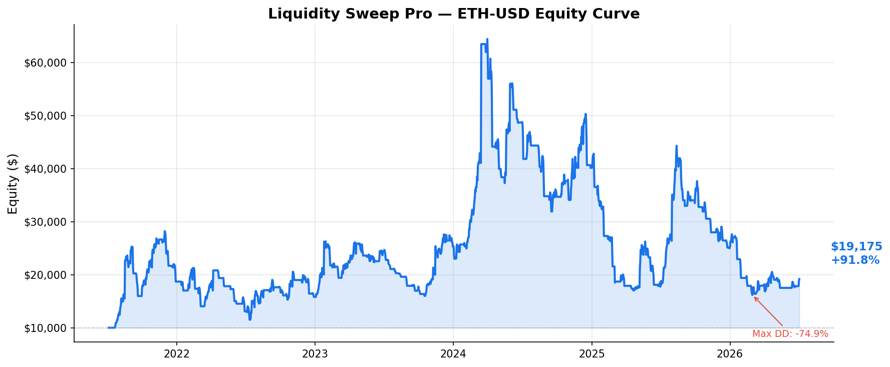 Liquidity Sweep Pro — ETH-USD Equity Curve