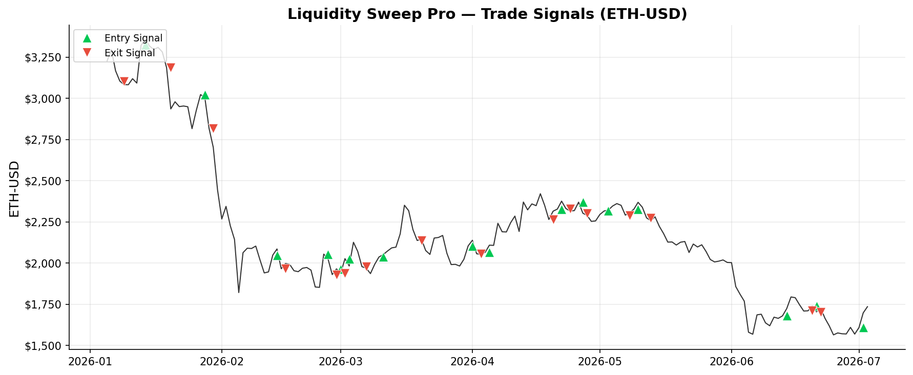 Liquidity Sweep Pro — Trade Signals on ETH-USD
