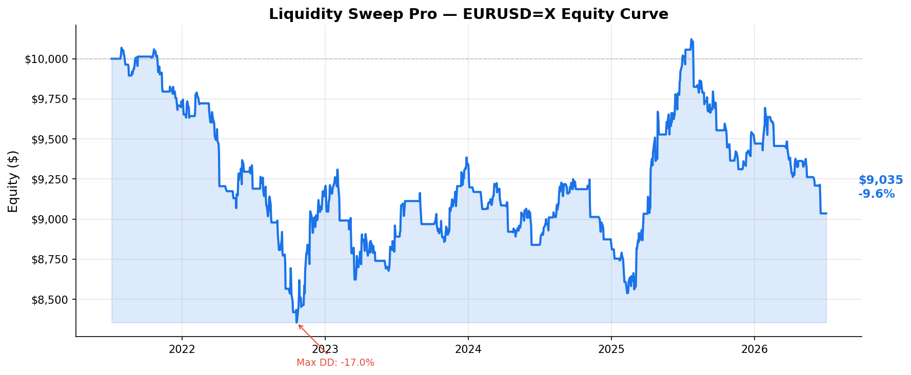 Liquidity Sweep Pro — EURUSD=X Equity Curve