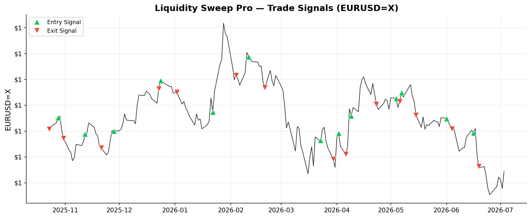 Liquidity Sweep Pro — Trade Signals on EURUSD=X