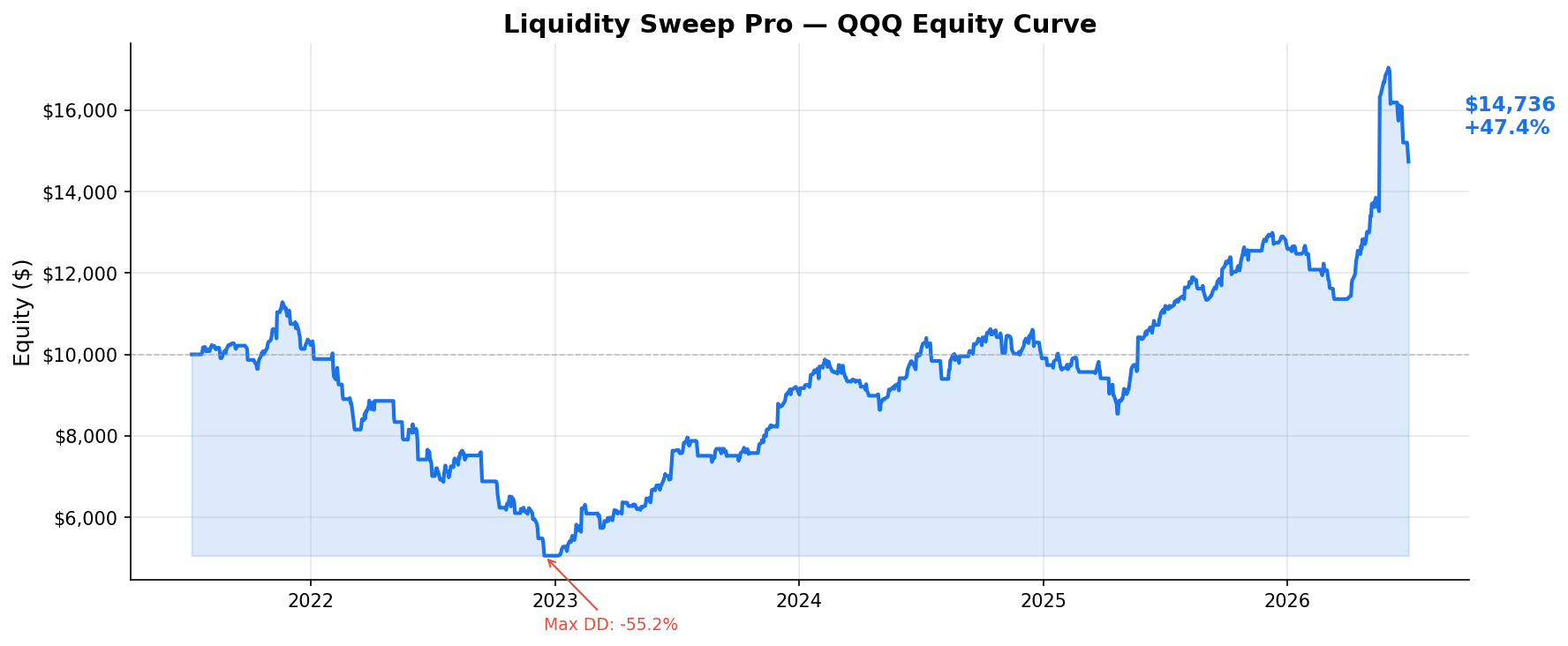 Liquidity Sweep Pro — QQQ Equity Curve