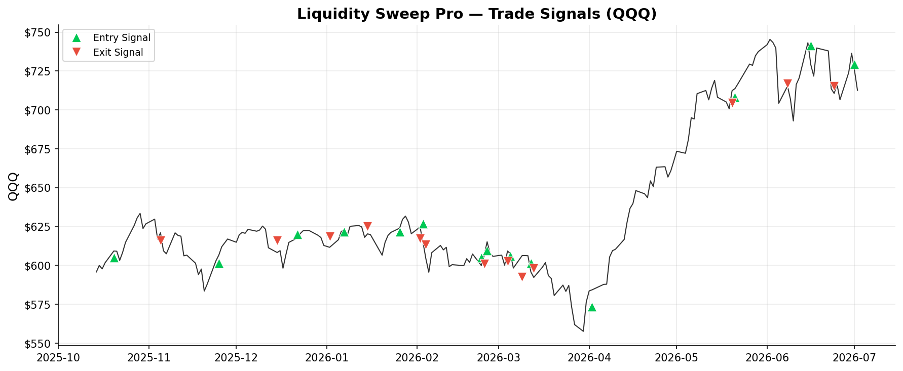Liquidity Sweep Pro — Trade Signals on QQQ