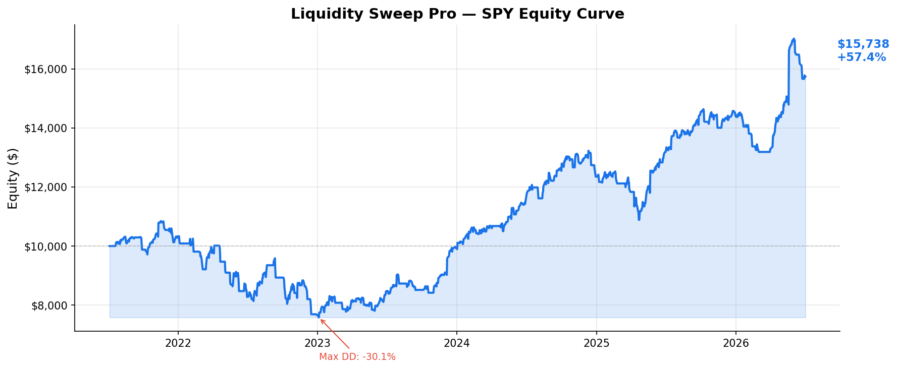 Liquidity Sweep Pro — SPY Equity Curve