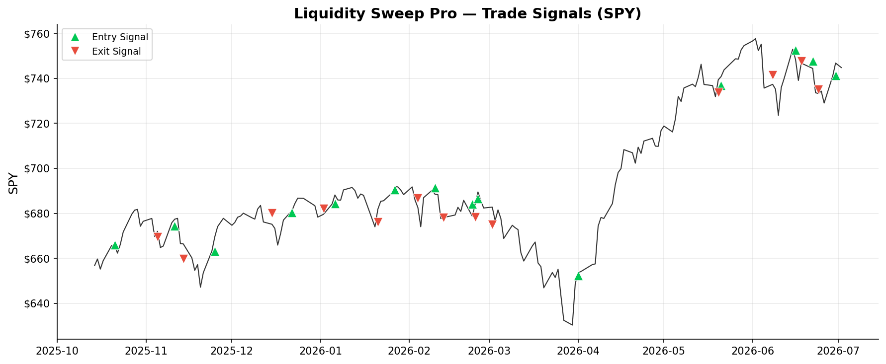 Liquidity Sweep Pro — Trade Signals on SPY