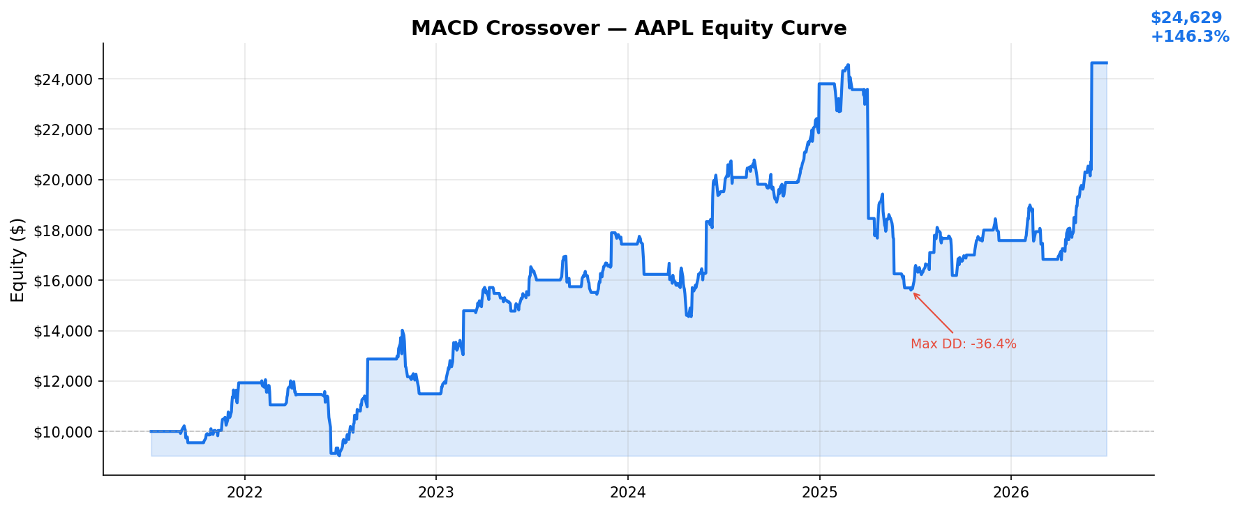 MACD Crossover — AAPL Equity Curve