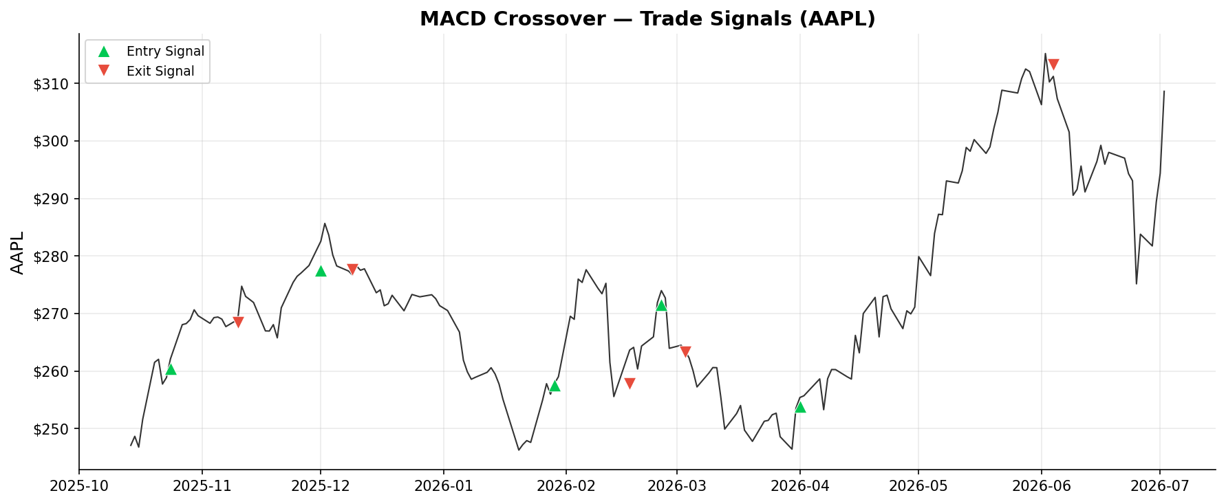 MACD Crossover — Trade Signals on AAPL