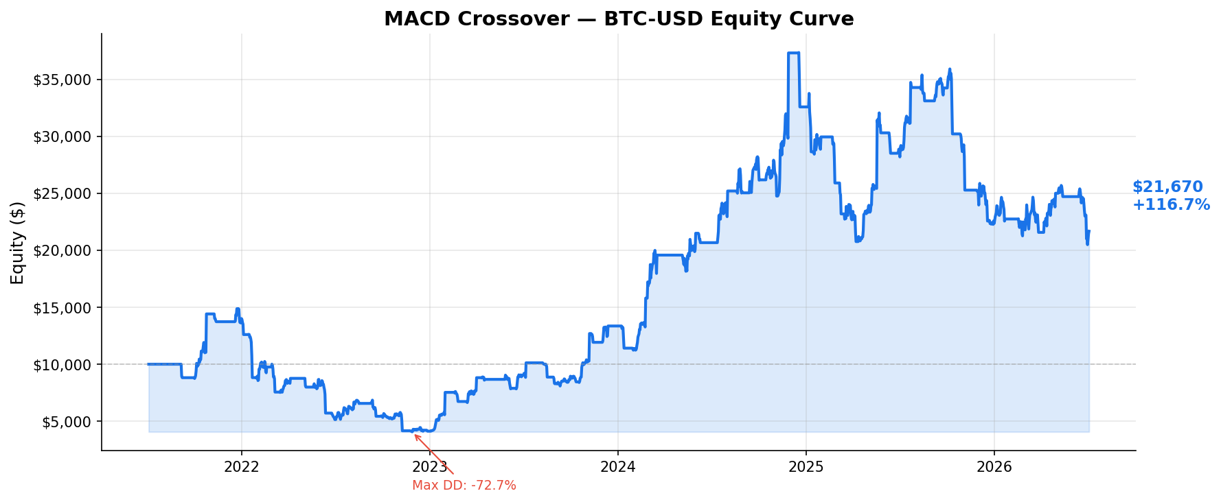 MACD Crossover — BTC-USD Equity Curve