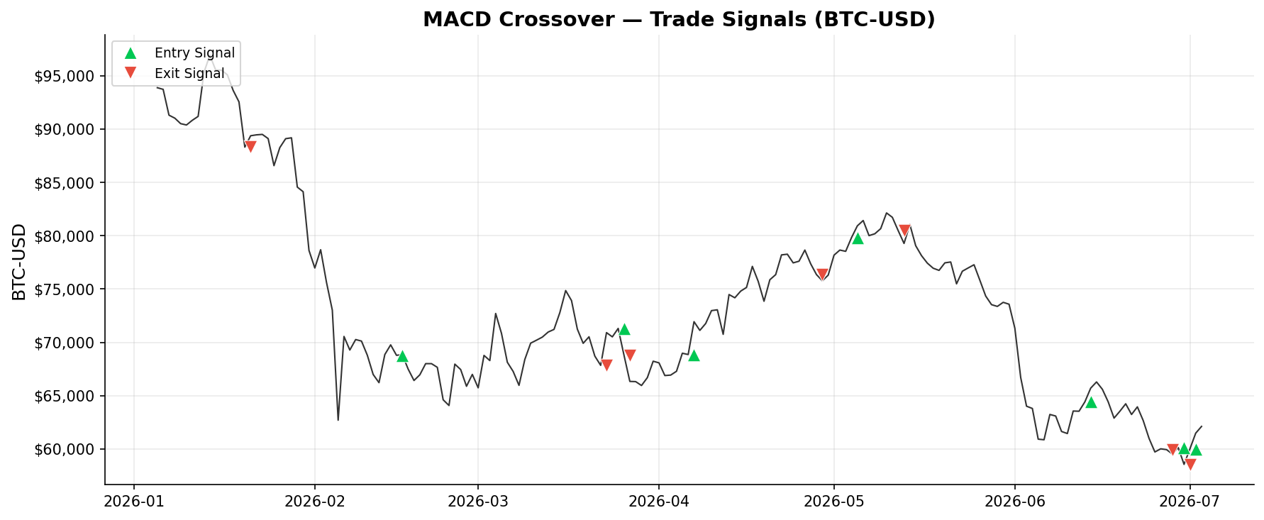 MACD Crossover — Trade Signals on BTC-USD