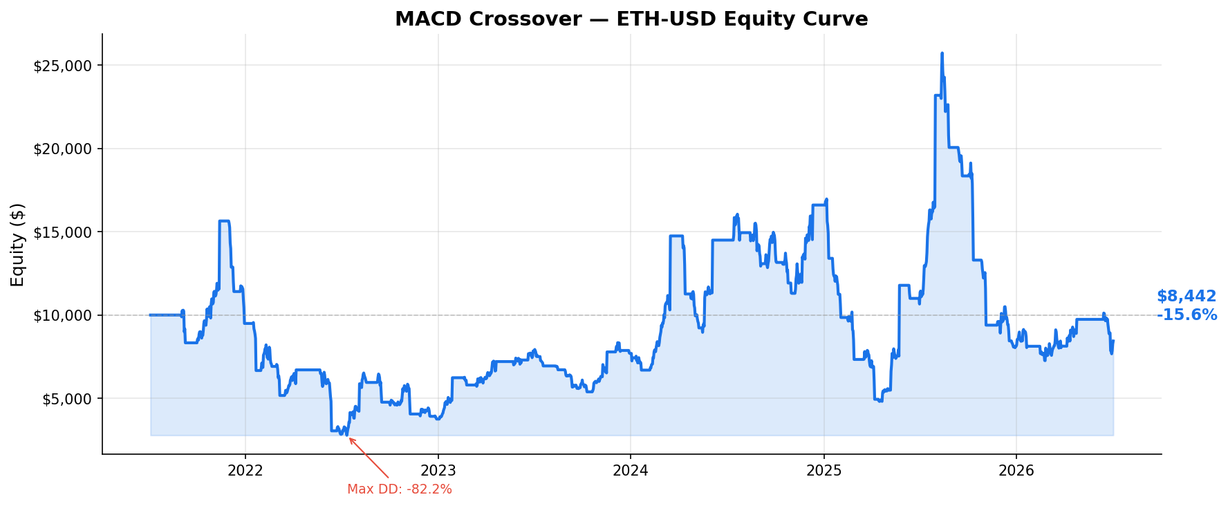 MACD Crossover — ETH-USD Equity Curve