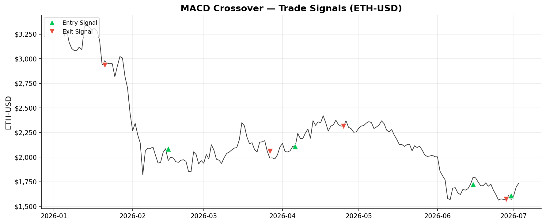 MACD Crossover — Trade Signals on ETH-USD