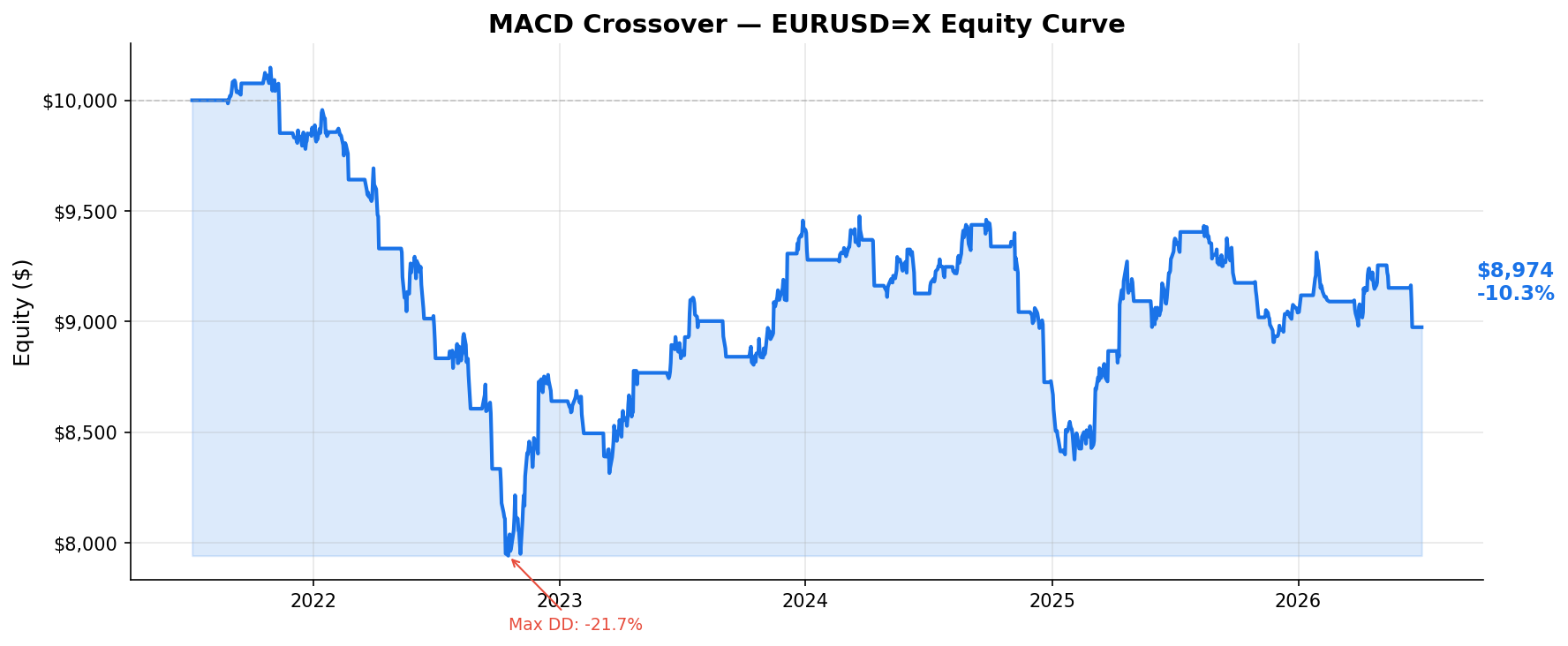 MACD Crossover — EURUSD=X Equity Curve