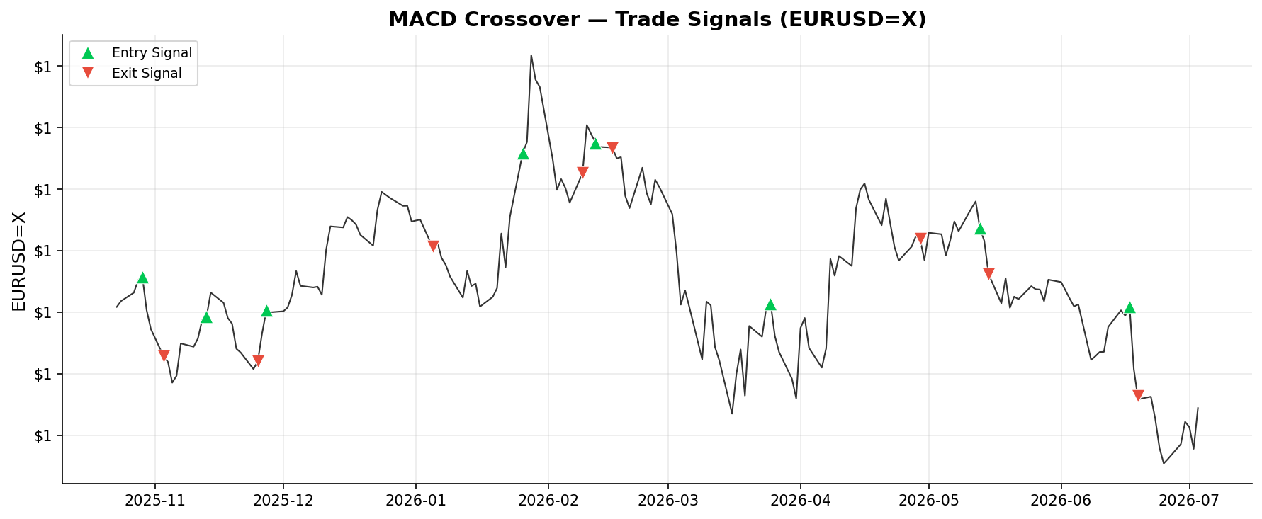 MACD Crossover — Trade Signals on EURUSD=X