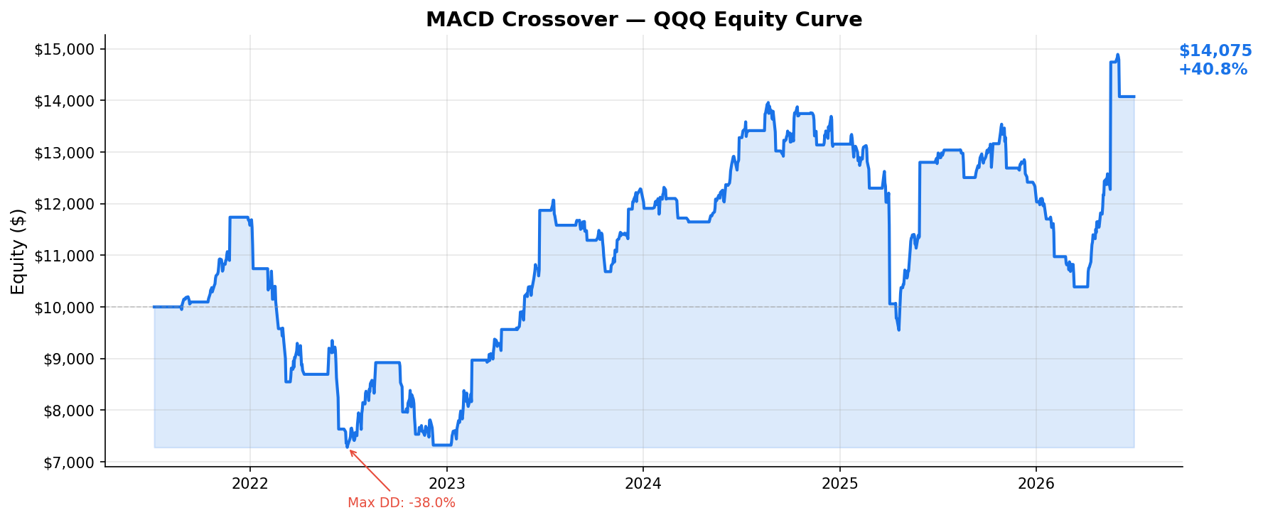 MACD Crossover — QQQ Equity Curve
