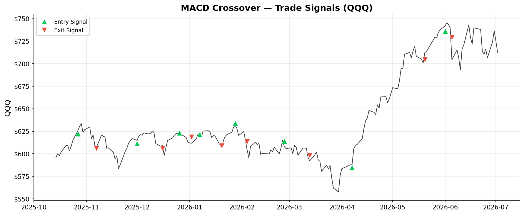 MACD Crossover — Trade Signals on QQQ
