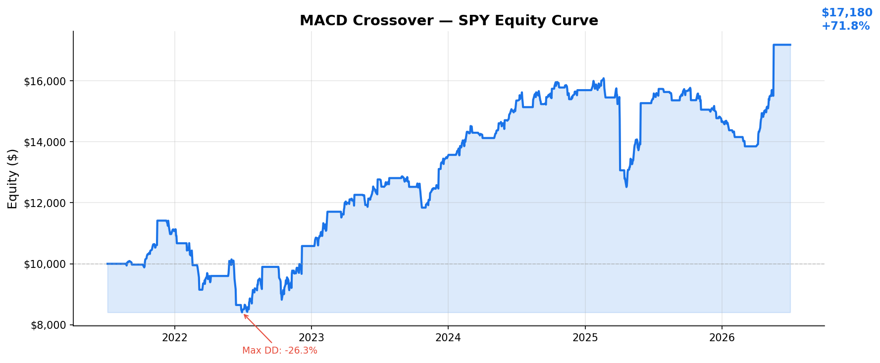 MACD Crossover — SPY Equity Curve