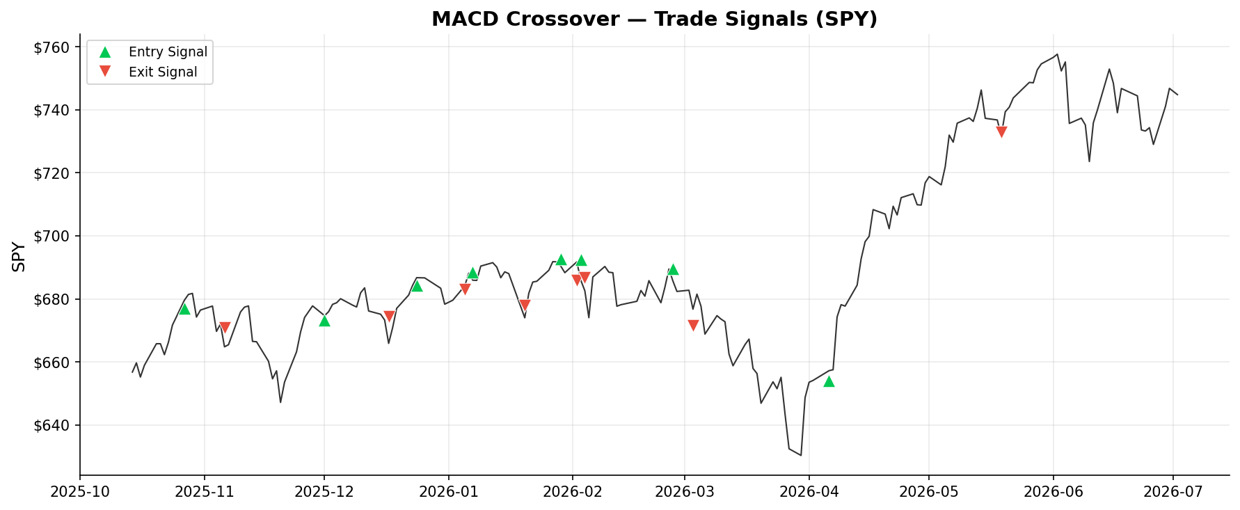 MACD Crossover — Trade Signals on SPY