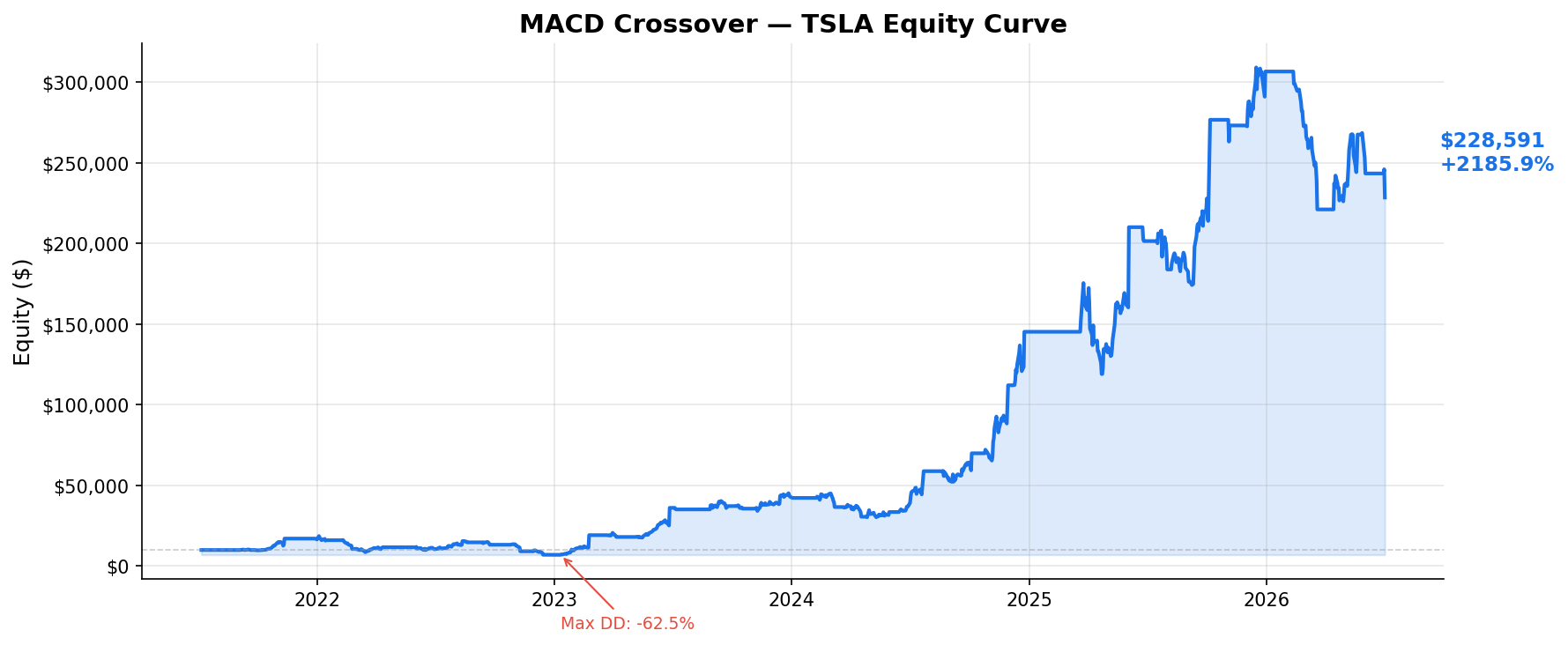 MACD Crossover — TSLA Equity Curve