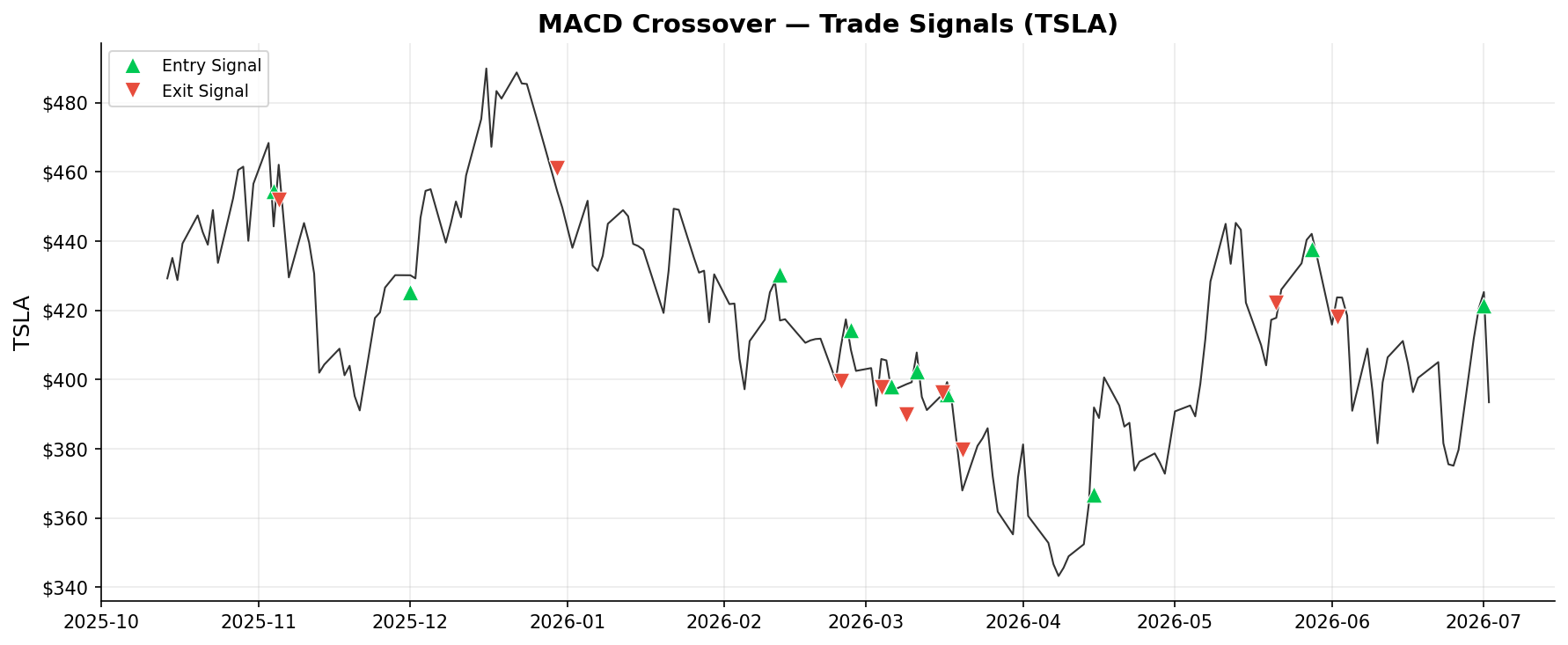 MACD Crossover — Trade Signals on TSLA