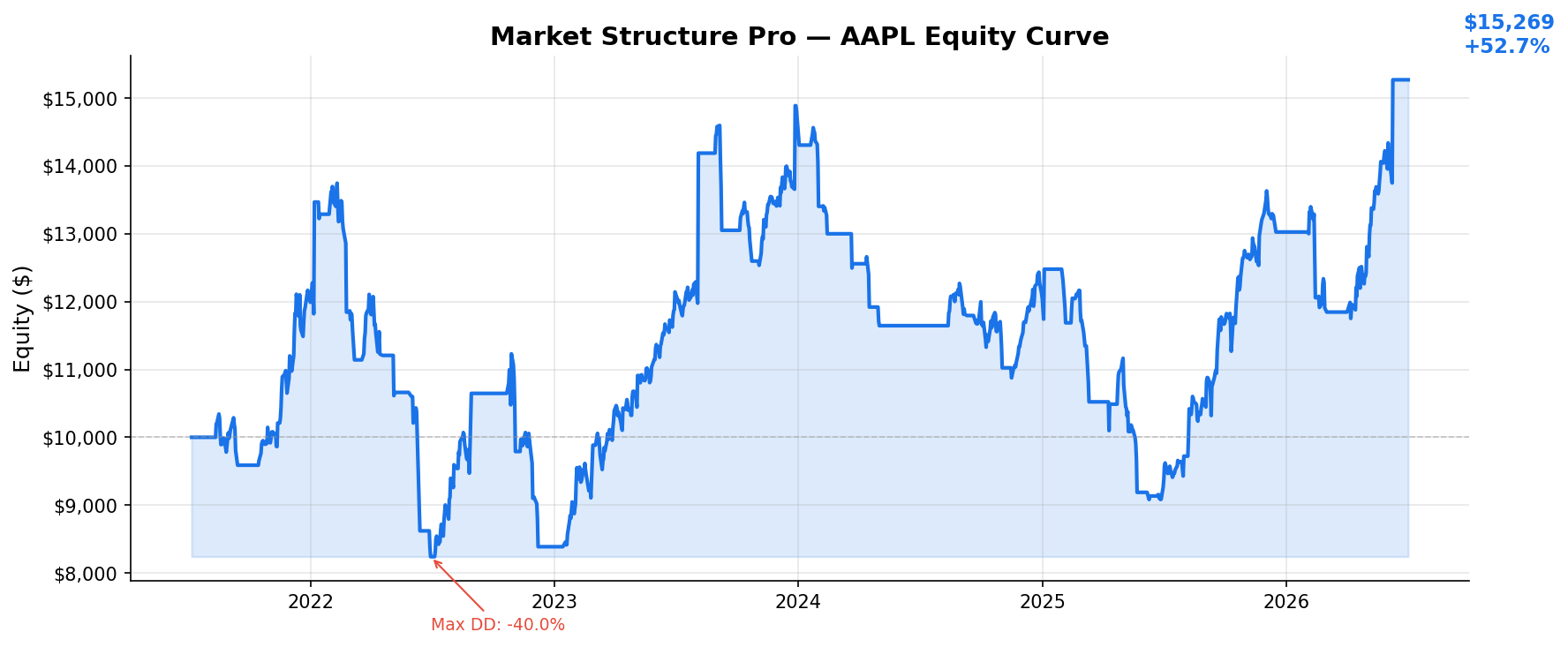 Market Structure Pro — AAPL Equity Curve