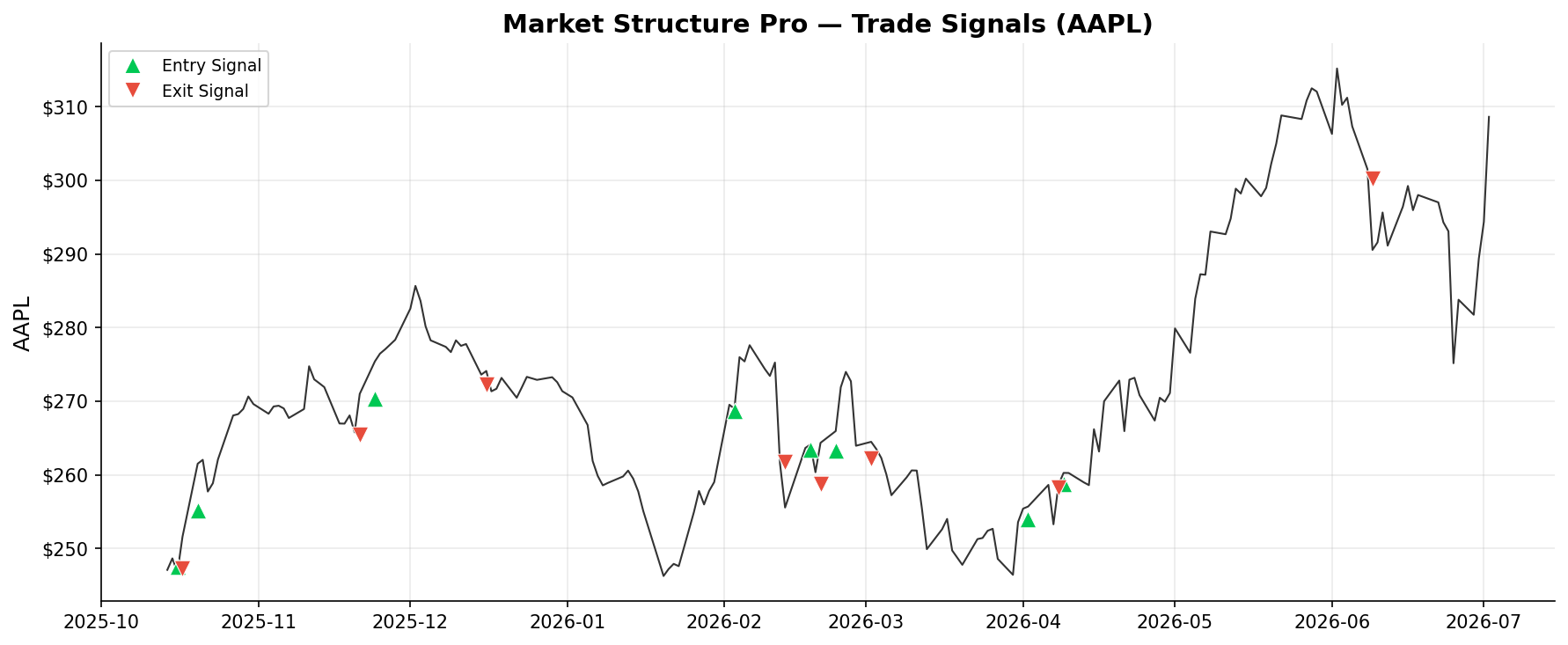 Market Structure Pro — Trade Signals on AAPL