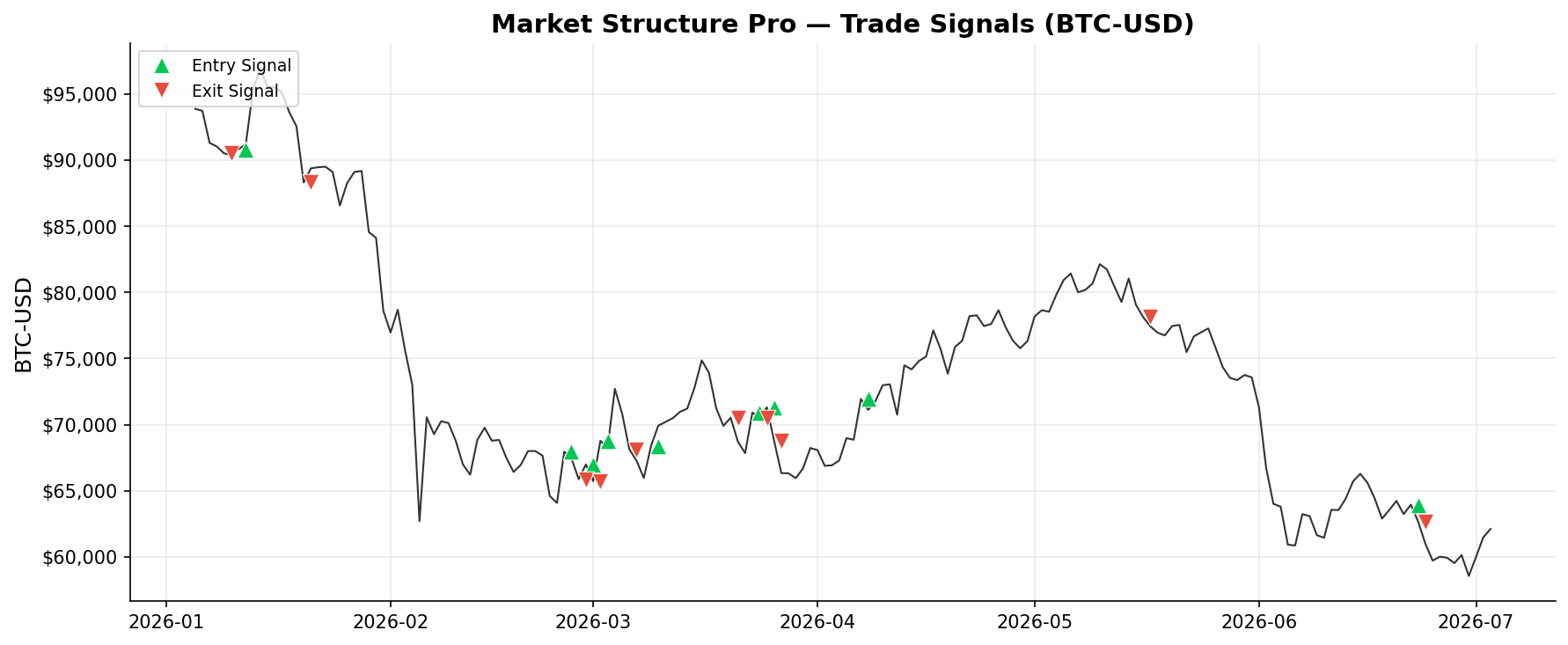 Market Structure Pro — Trade Signals on BTC-USD